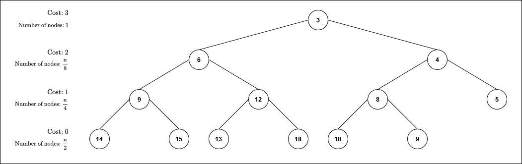 Cost and number of nodes at each layer