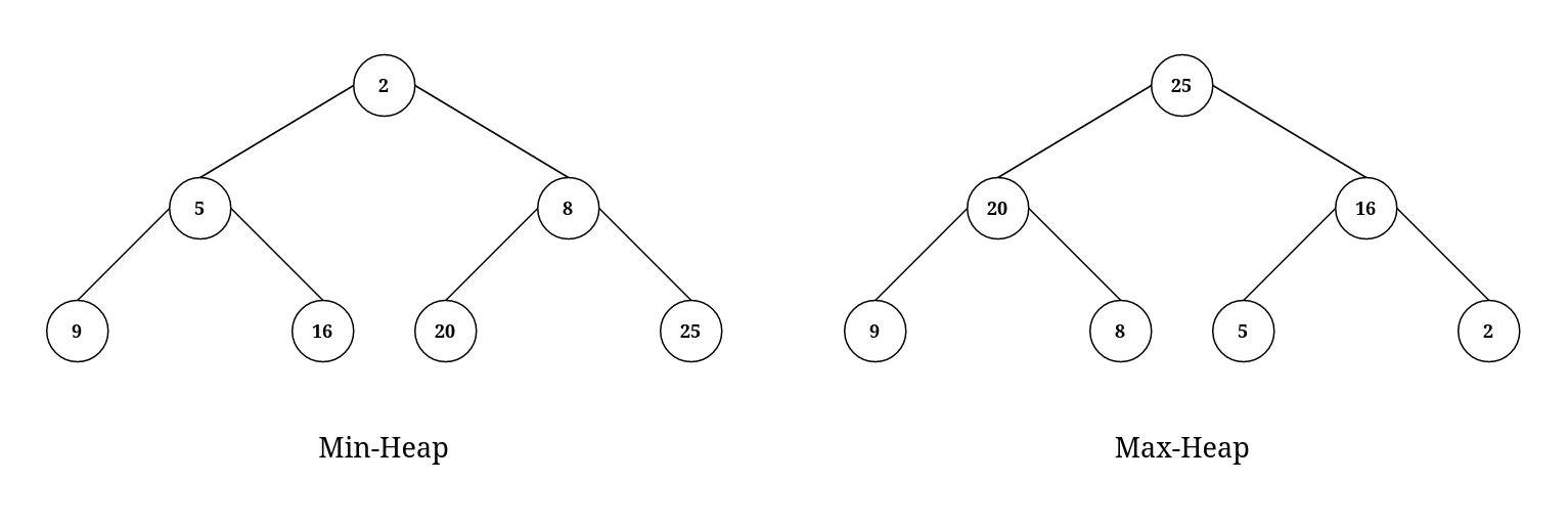 Types of heaps